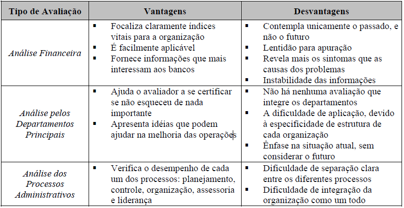 37 Quadro 3 - Tipos de Avaliação Existentes Fonte: HOURNEAUX (2005), baseado em BUCHELE (1971) e CORRÊA (1986). Buchele, assim como os que vieram depois, preocupou-se em consolidar as três análises.