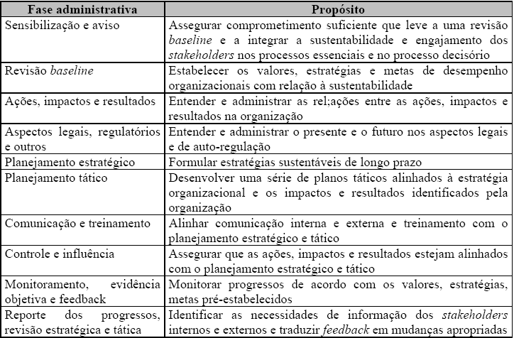 57 Construção e concordância dos fatores que relacionam as principais áreas de desempenho e a visão e a missão, e Identificação e concordância quanto aos indicadores de sucesso, tanto atuais quanto