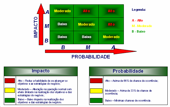 131 Impacto representa o resultado da materialização do evento (risco) e normalmente está associado à aspectos financeiros, operacionais e/ou imagem.