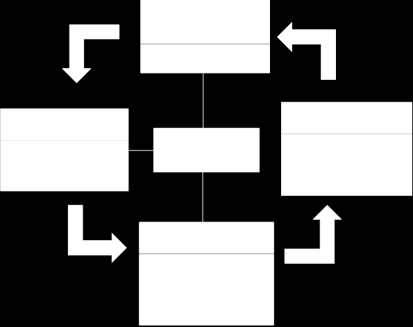 Figura 5. BSC Como um Processo Contínuo. Fonte: Kaplan e Norton (1997, p. 12) apud Feijó (2007, p. 36).