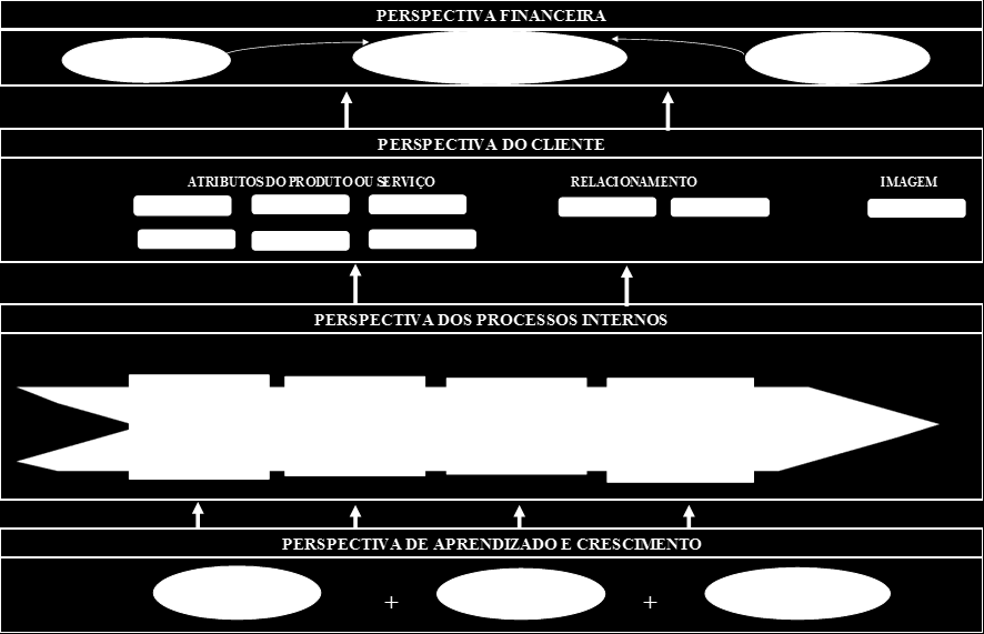 Segundo as observações dos autores, essas organizações estudadas apresentaram três dimensões distintas sendo a estratégia como principal item da agenda organizacional, pois com o BSC facilitou-se a