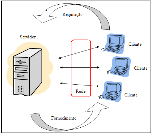 Figura 2: Representação da Arquitetura Cliente Servidor - Reproduzido de BENEFÍCIOS... (OLIVEIRA, et al, 2011).