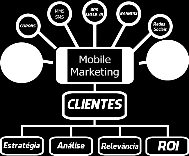 34 7- INTRODUÇÃO AO MOBILE MARKETING O termo "mobile" tem como tradução a palavra "móvel" e pode se referir a dispositivos eletrônicos móveis como: celulares, smartphones, netbooks e tablets.