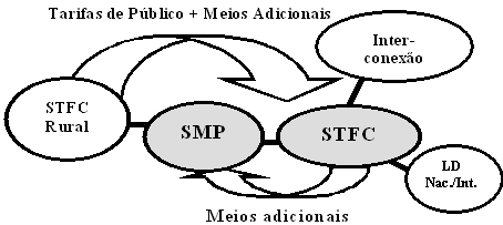 STFC. Historicamente, uma das alternativas mais difundidas no país é o serviço Ruralcel, legado do Sistema Telebrás, onde há um compartilhamento remunerado da infraestrutura de acesso do SMP para