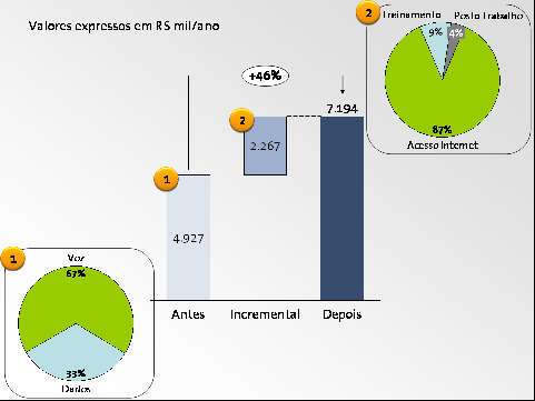 153 O valor da receita indicado corresponde à receita gerada antes dos projetos comercializados com a abordagem de co-criação mais a expectativa de receita com os novos projetos.