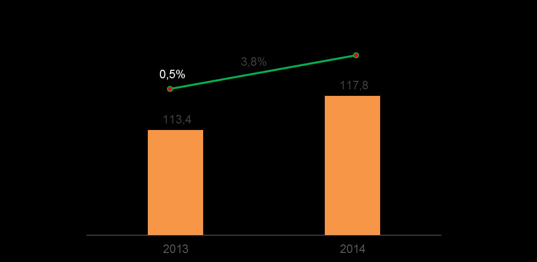 2.1. RECEITA OPERACIONAL O crescimento da receita de 3,8% em 2014 foi alavancado pelo aumento do faturamento com circuitos locais e longa distância, bem como pelos serviços integrados no segmento