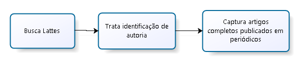 é auxiliar no direcionamento de ações objetivando a melhoria dos indicadores de produção científica e acadêmica.