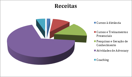 Relatório Anual 2014 RECEITAS Cursos à Distância Fontes de Recursos Valor Cláritas R$4.800,00 Cursos e Treinamentos Presenciais Fundação Grupo O Boticário R$ 18.052,00 Eletronorte R$ 6.