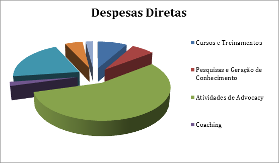 Prestação de Contas Despesas diretas Atividades Valor Cursos e Treinamentos R$ 20.000,00 Pesquisas e Geração de Conhecimento R$ 15.700,00 Atividades de Advocacy R$ 136.540,00 Coaching R$ 5.