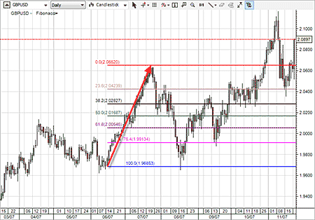 Fibonacci FIBONACCI As análises de Fibanocci é o estudo de identificar potenciais suportes ou resistências futuras, baseado em pontos de inversão passados.