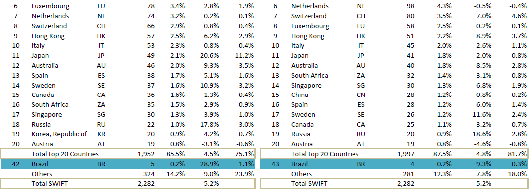 SWIFT GNU TOP20 Countries