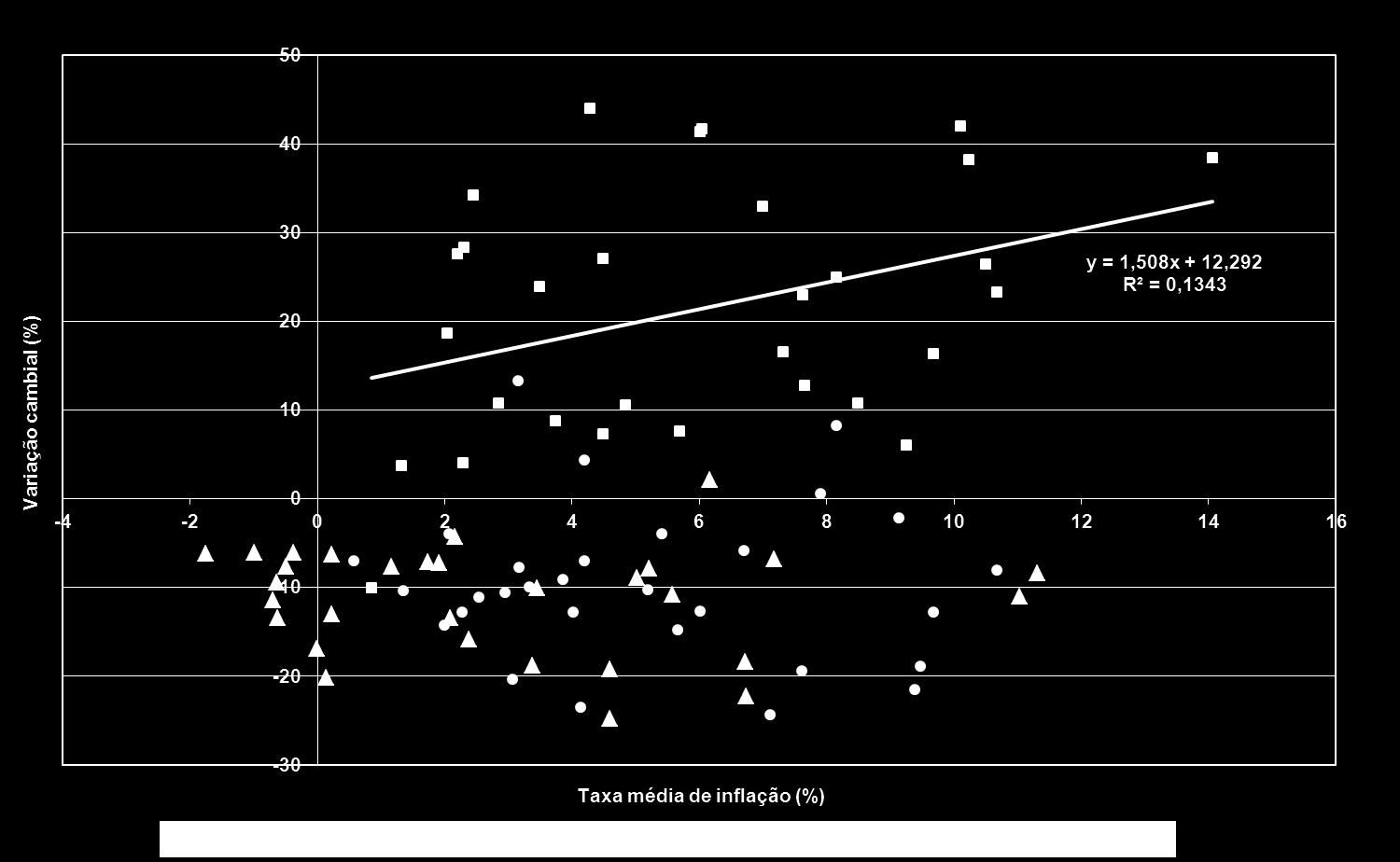 Figura II.10: Taxa média de inflação e variação cambial em dólar para o grupo de economias selecionado* Fonte: IFS-IMF. Elaboração própria.