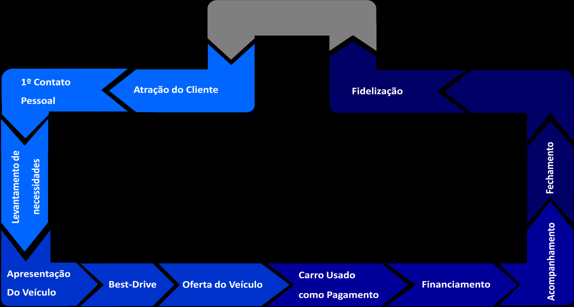 27 apresentação, o cliente é convidado a fazer o Best-drive; depois de realizá-lo e já conhecer o veículo desejado, começa a negociação entre o vendedor e o cliente.