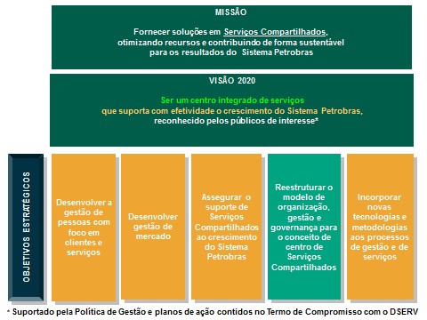 Figura 7 Plano de Negócio do Compartilhado (período 2012 a 2016) 52.