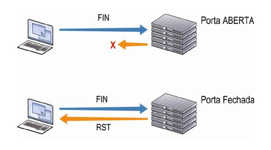 23 conexão com um RST/ACK. Considerado uma forma mais complicada de se detectar, pois a mesma não gera logging, uma vez que a conexão não se concretizou. Figura 1.