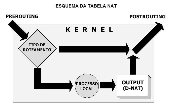 38 que estão de saída do próprio kernel depois de sofrerem NAT; e por fim a chain OUTPUT na qual analisa-se pacotes oriundos da própria máquina firewall e que será necessário sofrer NAT. A figura 2.