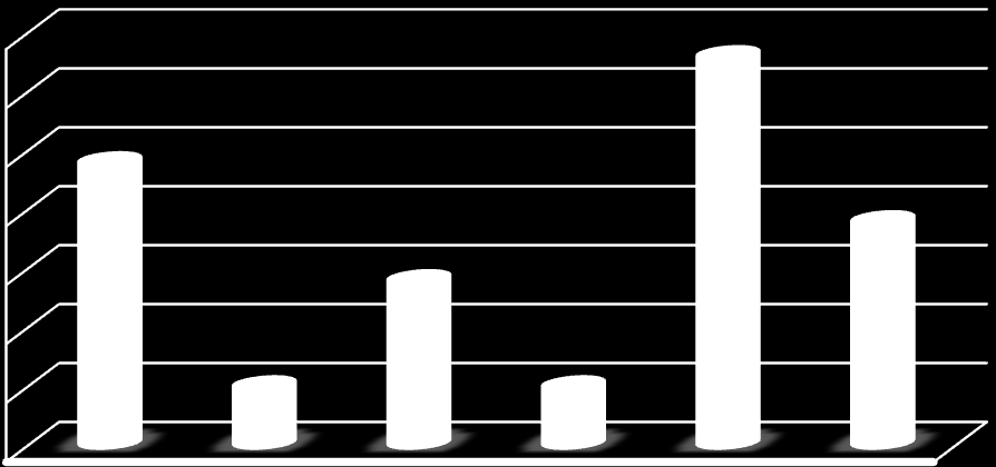 Percentagem Capítulo 4 Apresentação, Análise e Discussão de Resultados 4.2.8 Apresentação e Análise da Questão nº 8 Quais considera ser as tarefas que necessitam de maior incidência no treino?