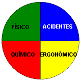 A intensidade do risco, de acordo com a percepção dos trabalhadores, que deve ser representada por tamanhos proporcionalmente diferenciados de círculos.