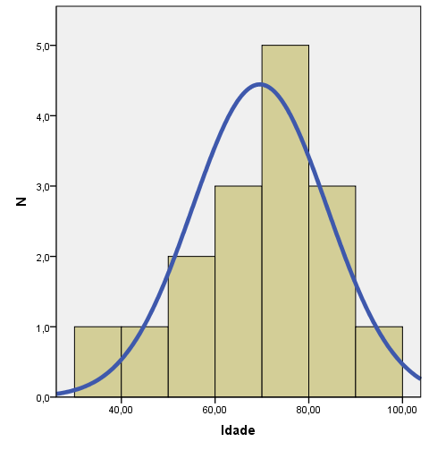 Gráfico 1 Representação Gráfica da Idade do GT (Anos).