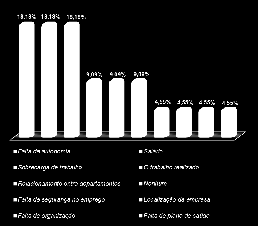 15- Fatores que geram maior insatisfação no trabalho: Falta de autonomia 18,18% Salário 18,18% Sobrecarga de trabalho 18,18% O trabalho realizado 9,09%