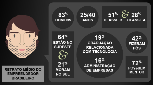 18 Figura 1 - Retrato do Empreendedor Brasileiro - Fonte: Exame (2014) Segundo a pesquisa, dentre as principais motivações dos empreendedores entrevistados estão o retorno financeiro, o crescimento