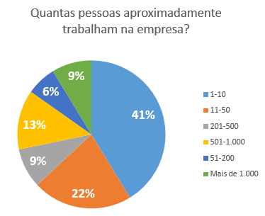 51 CAPÍTULO 5. ANÁLISE DE RESULTADOS Das 55 respostas coletadas, 46 disseram que possuem ou trabalham em uma empresa que atua no segmento do e-commerce.