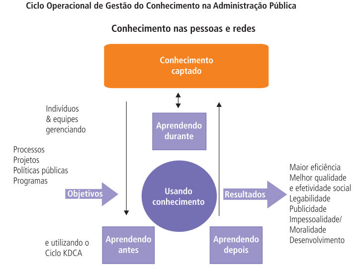 154 durante todas as fases de sua implementação, as quais o autor nominou de Ciclo Operacional do Conhecimento na Administração Pública.