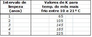 12 Tabela 1 - Contribuição diária de esgoto (C) e de lodo fresco (Lf) por tipo de prédio e de ocupante Cod.