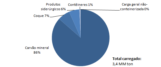 Gráfico 46 - Cargas carregadas na região de Itaguaí e Mangaratiba em 2009 Fonte: ANTT (2010b) Observa-se claramente uma significativa diferença entre os volumes descarregado (80 milhões de toneladas)