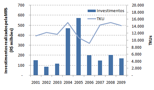 Gráfico 49 - Controle Acionário da FCA Outros 0,01% Vale 99,99% Fonte: FCA (2011) Os investimentos realizados a partir de 1999 totalizam quase R$2,3 bilhões, com pico em 2004 e 2005, quando a Vale