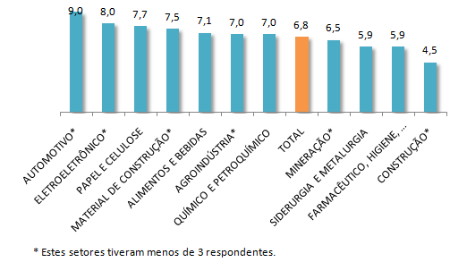 Gráfico 53 - Avaliação dos usuários da FCA (notas de 0 a 10) Fonte: ILOS (2010) A nota dos não usuários foi de 5,5, diminuindo a média total para 6,3.