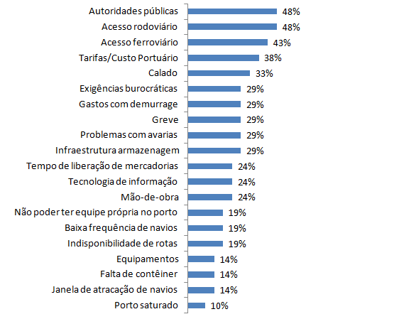 Gráfico 66 - Principais problemas citados pelos usuários do Porto do Rio de Janeiro em 2009 Fonte: Instituto ILOS (2011) Elaboração: própria. 6.4.1.6. Investimentos Previstos e Projetos de Expansão 6.