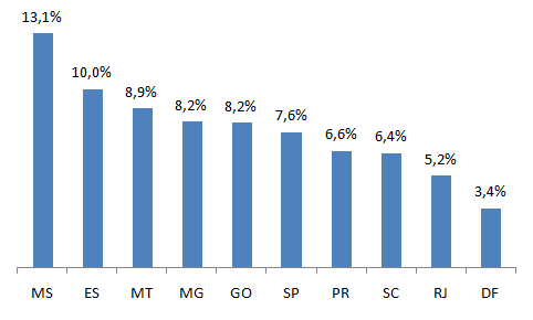 Gráfico 77 Arrecadação de ICMS/PIB nos Estados da Área de Influência do RJ em 2008 Fonte: COTEPE/ICMS (2008) e IBGE (2009b) Apesar de não aprovadas pelo Conselho Nacional de Política Fazendária