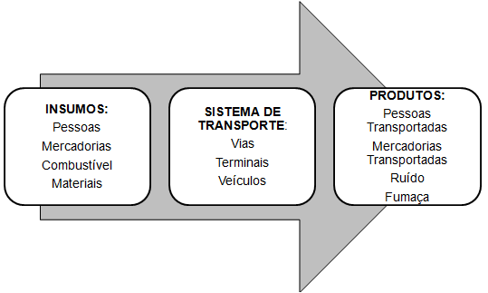 relacionados ao conceito de sistema são: o meio ambiente, a entrada (recursos) e saídas (resultados).