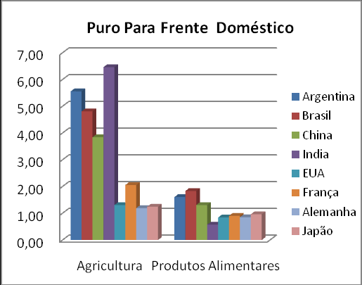 4.2 A Agricultura e o Setor de Alimentos como fornecedores de insumos Já os índices de ligação para frente, exibidos nos gráficos desta seção, mostram a importância dos setores como fornecedores de