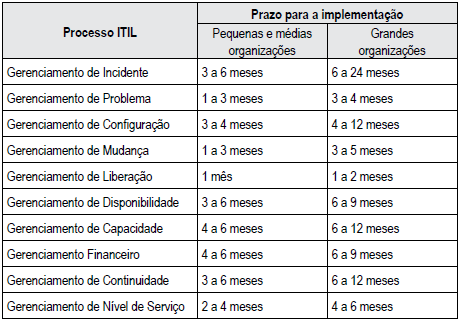 Prazos de implementação