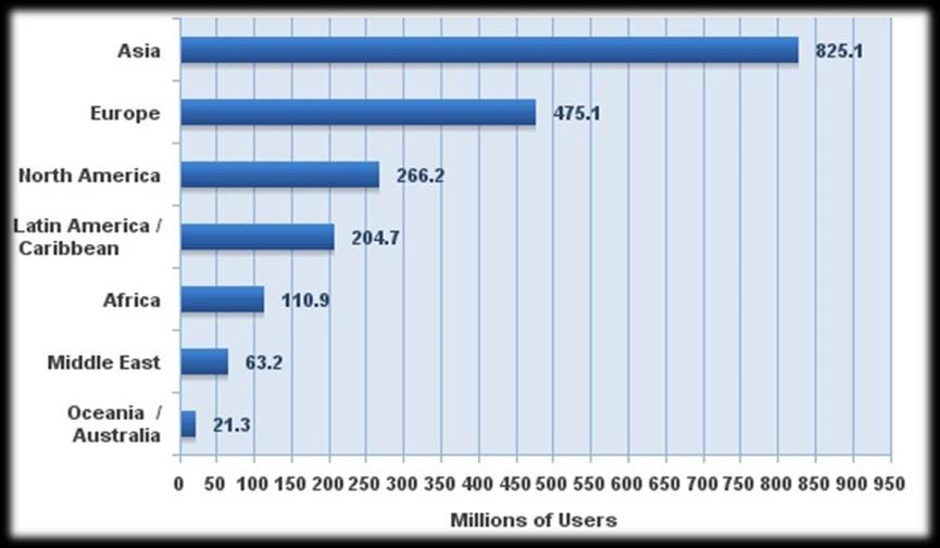 Gráfico 1.2 Número de usuários na Internet em 2010 Fonte:http://www.internetworldstats.com/stats.