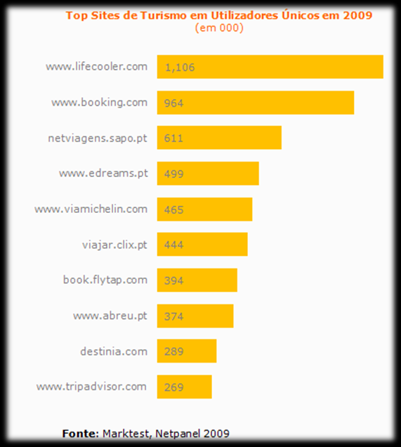 Gráfico 1.7. Principais sites de turismo visitados em 2009 Fonte: http://www.marktest.com/wap/a/n/id~163c.