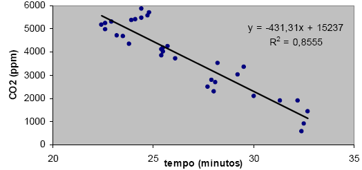 Como pode ser observado na TABELA 5, os meios de transporte com climatização artificial apresentaram os maiores valores na concentração de CO 2.