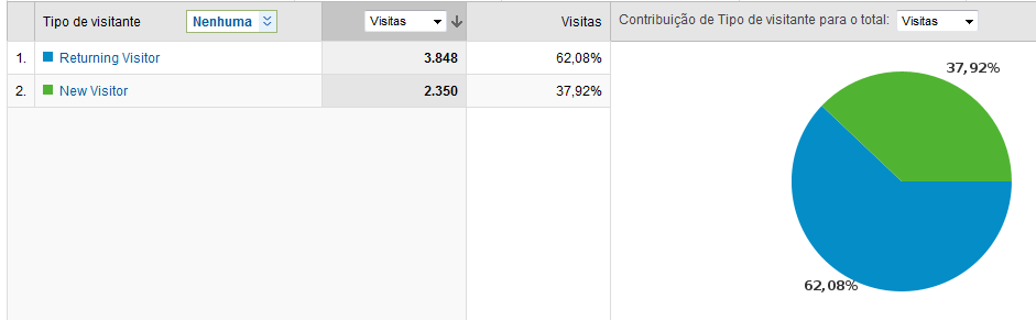 Tipo de visitantes Novas visitas 37,92%