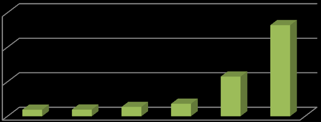 Gráfico 4 - A evolução do Investimento Estrangeiro em Cabo Verde Investimento Estrangeiro em Cabo Verde (em milhões de Euros) 3000 2000 1000 0 2003 2004 2005 2006 2007 2008 Fonte: Elaboração própria