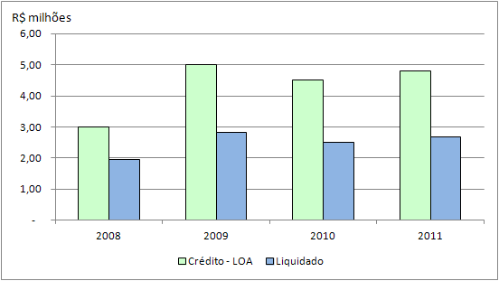 Gráfico 1 - Histórico orçamentário da ação de Vigilância e Fiscalização do Trânsito Internacional de Vegetais e seus Produtos (código 2180), de 2008 a 2011.