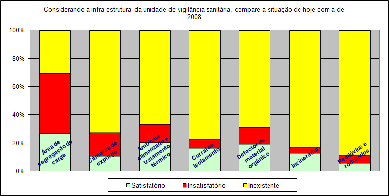 Gráfico 4 - Percepção sobre as condições de infra-estrutura das unidades do Vigiagro Fonte: Pesquisa eletrônica com chefes de unidades do Vigiagro (maio de 2012). Obs.