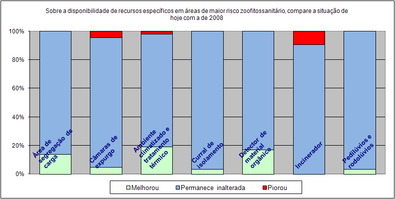 Gráfico 6 - Percepção sobre disponibilidade de áreas e equipamentos para o controle sanitário nas unidades do Vigiagro. Fonte: Pesquisa eletrônica com chefes de unidades do Vigiagro (maio de 2012).