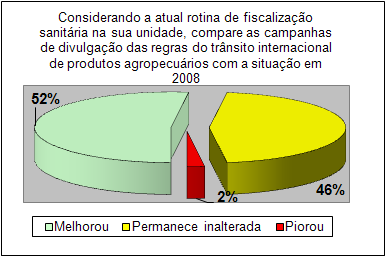 dos entrevistados afirmaram que as campanhas de conscientização de passageiros ainda são insatisfatórias e 6% responderam que são inexistentes, o que indica a necessidade de se aperfeiçoar e