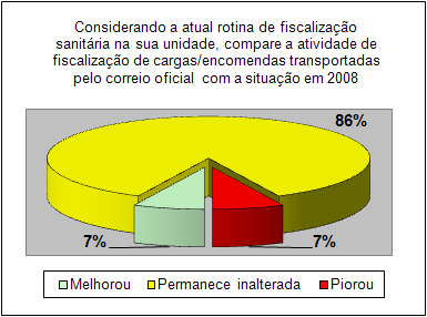 Gráfico 9 - Percepção sobre os procedimentos de fiscalização de cargas e encomendas transportadas pelo correio oficial. Fonte: Pesquisa eletrônica com chefes de unidades do Vigiagro (maio de 2012).