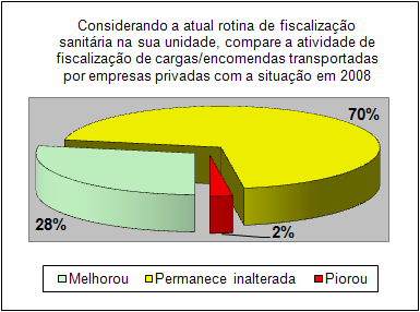 Gráfico 11 - Percepção os procedimentos de fiscalização de cargas e encomendas transportadas por empresas privadas. Fonte: Pesquisa eletrônica com chefes de unidades do Vigiagro (maio de 2012). Obs.