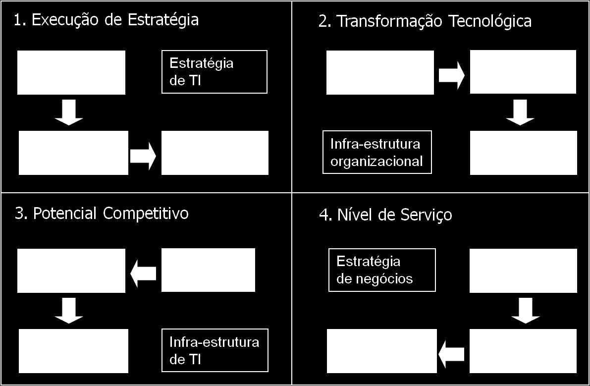 Figura 3. Alinhamento Estratégico. Adaptado de Henderson e Venkatraman (1993) O modelo de Farbey et al.(1995) apresenta uma escada de avaliação dos benefícios da TI na organização.