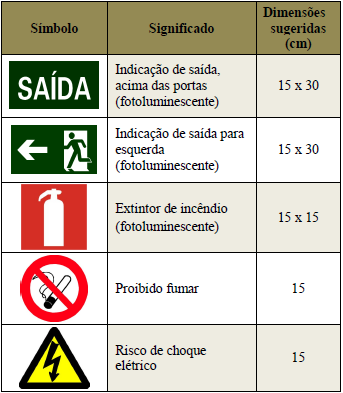 5.3.3 A sinalização destinada à orientação e salvamento e aos equipamentos de combate a incêndio, deve possuir efeito fotoluminescente. 5.