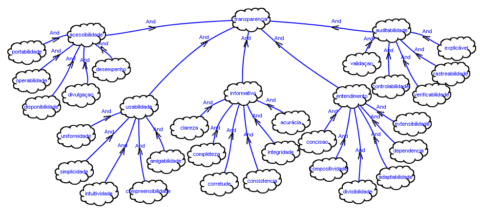 relacionamento das características do termo transparência, identificadas no passo anterior, com requisitos de qualidade obtidos no NFR Framework [Chung, 2000].